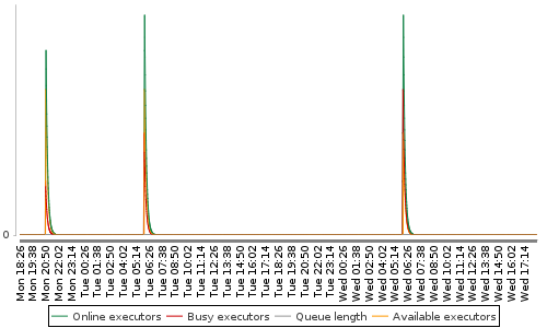 [Load statistics graph]