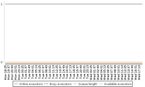 [Load statistics graph]