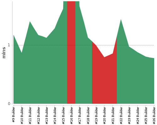 [Build time graph]