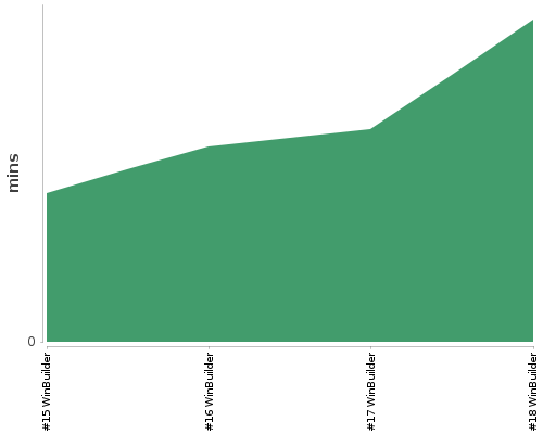 [Build time graph]