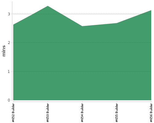 [Build time graph]