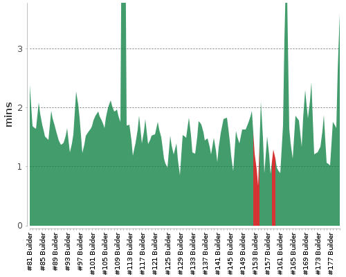 [Build time graph]