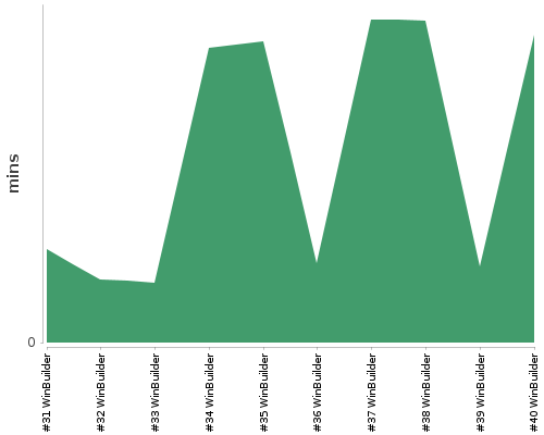 [Build time graph]