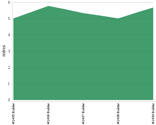 [Build time graph]