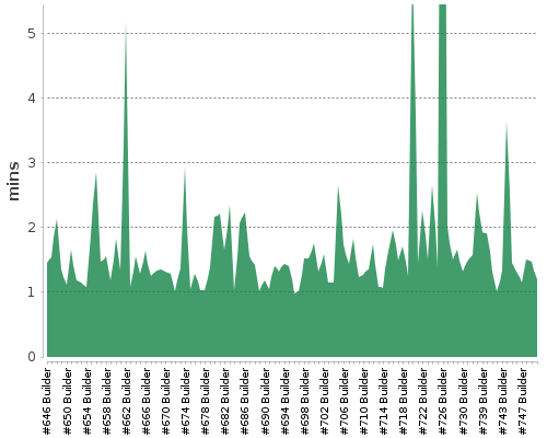 [Build time graph]