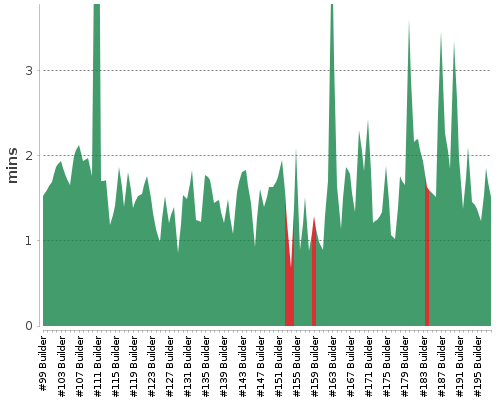 [Build time graph]