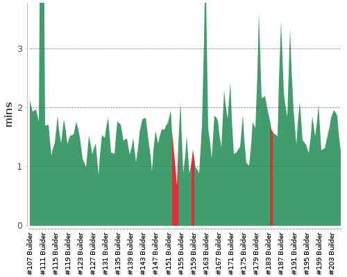 [Build time graph]