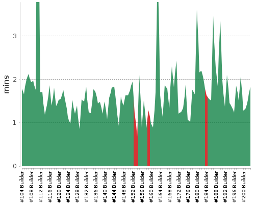 [Build time graph]