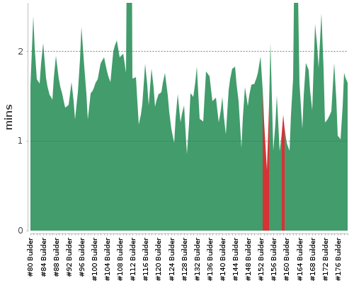 [Build time graph]